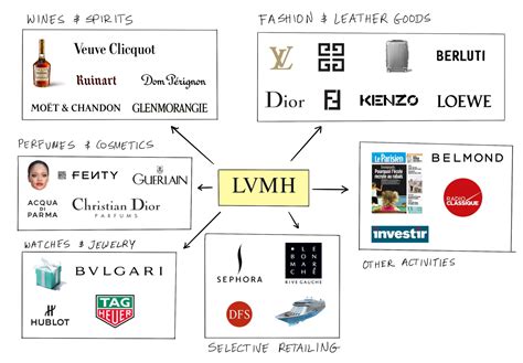 when was LVMH founded